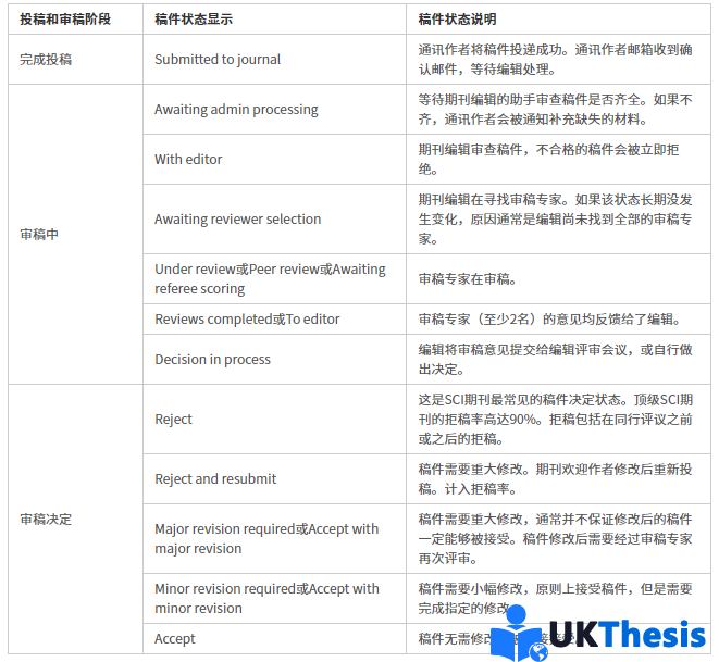SCI論文代寫代發流程 SCI論文代寫代發流程